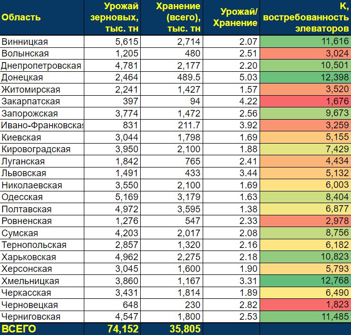Выбор места для строительства элеватора
